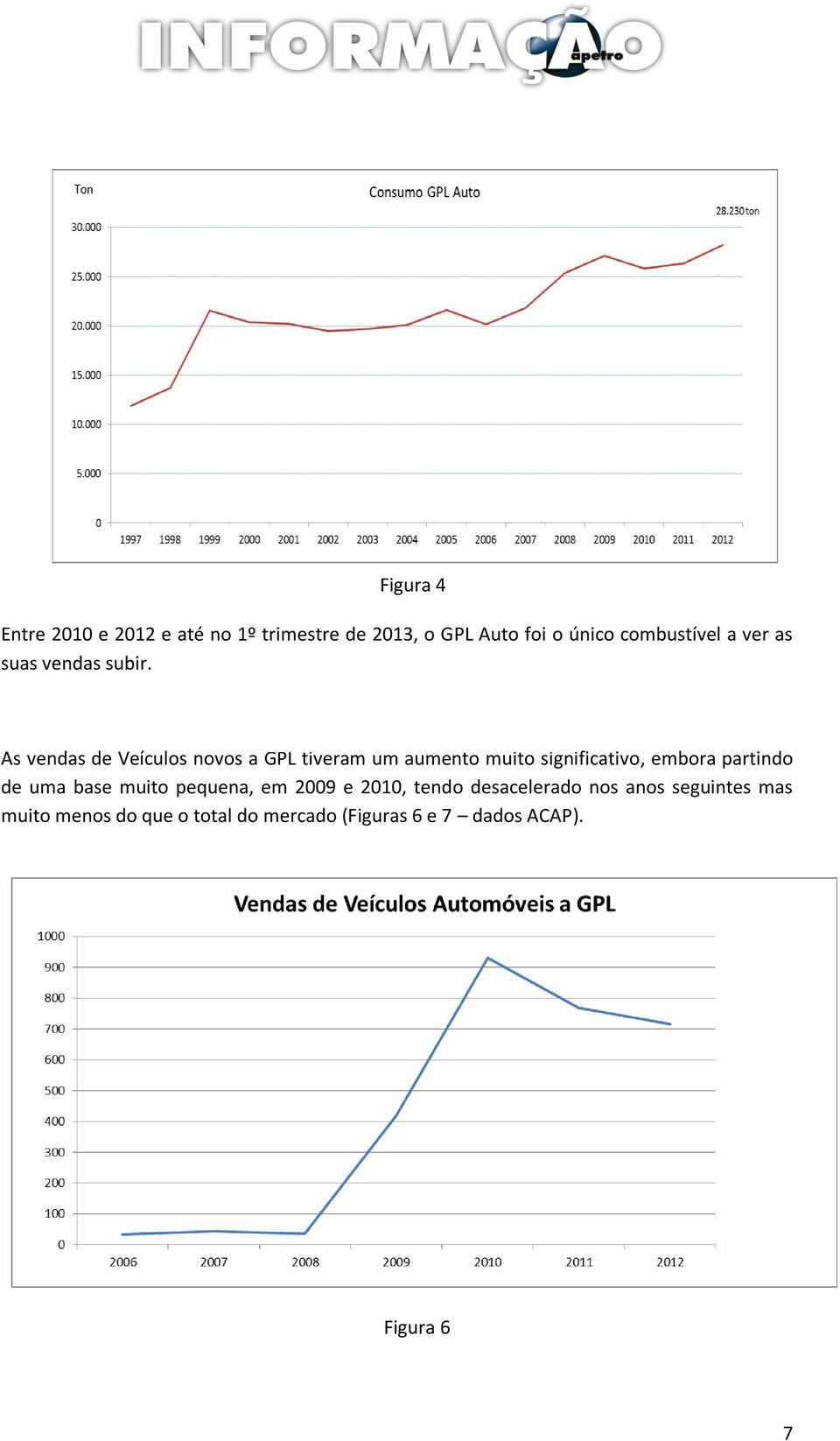 As vendas de Veículos novos a GPL tiveram um aumento muito significativo, embora partindo de