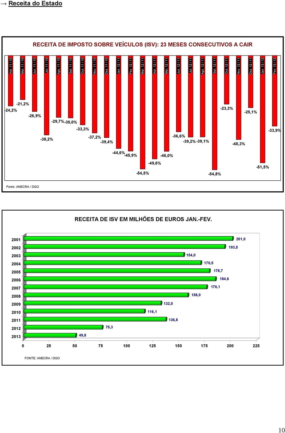 13 / 12-24,2% -21,2% -26,9% -29,7%-30,0% -23,3% -25,1% -38,2% -33,3% -37,2% -39,4% -36,6% -39,2%-39,1% -40,3% -33,9% -44,6% -45,9% -46,0% -49,6% -54,5% -54,8% -51,5% Fonte: ANECRA / DGO RECEITA DE