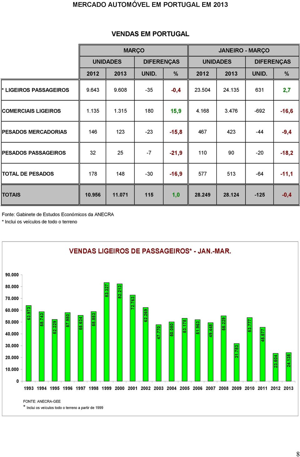 476-692 -16,6 PESADOS MERCADORIAS 146 123-23 -15,8 467 423-44 -9,4 PESADOS PASSAGEIROS 32 25-7 -21,9 110 90-20 -18,2 TOTAL DE PESADOS 178 148-30 -16,9 577 513-64 -11,1 TOTAIS 10.956 11.071 115 1,0 28.