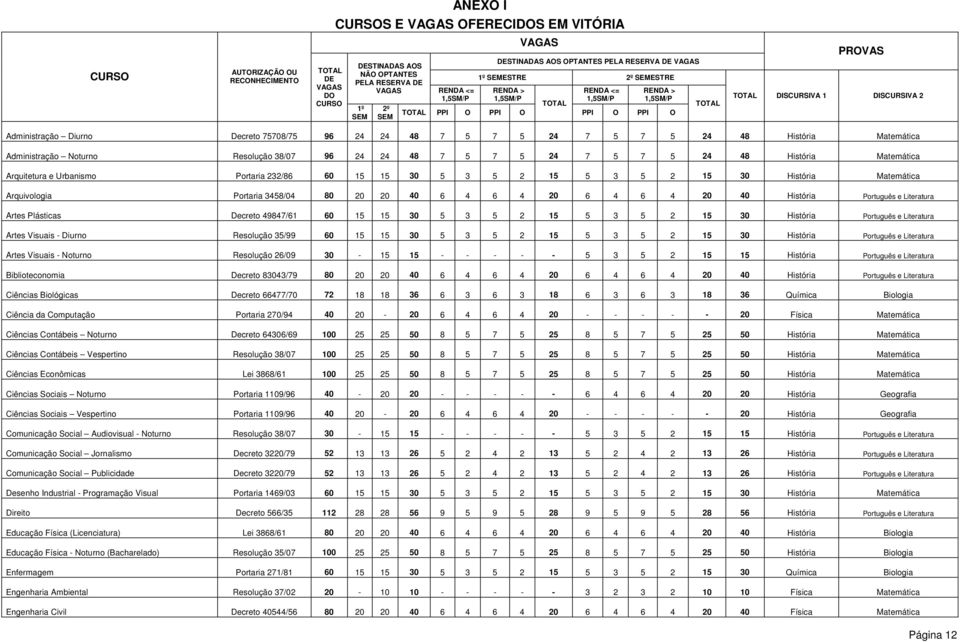 Administração Diurno Decreto 75708/75 96 24 24 48 7 5 7 5 24 7 5 7 5 24 48 História Matemática Administração Noturno Resolução 38/07 96 24 24 48 7 5 7 5 24 7 5 7 5 24 48 História Matemática