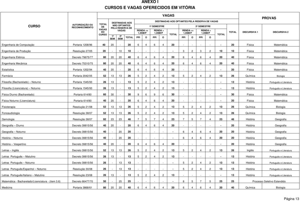 Engenharia de Computação Portaria 1208/96 40 20-20 6 4 6 4 20 - - - - - 20 Física Matemática Engenharia de Produção Resolução 27/05 20-10 10 - - - - - 3 2 3 2 10 10 Física Matemática Engenharia