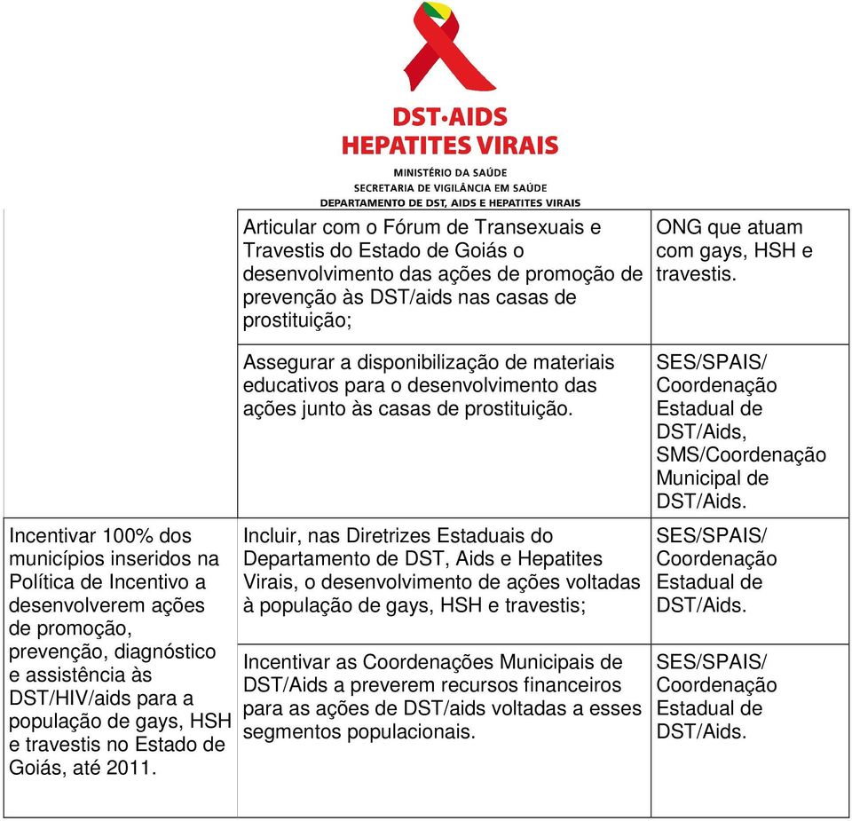 disponibilização de materiais educativos para o desenvolvimento das ações junto às casas de prostituição.