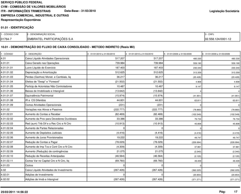 1 Caixa Líquido Atividades Operacionais 517.27 517.27 48.33 48.33 4.1.1 Caixa Gerado nas Operações 739.984 739.984 559.19 559.19 4.1.1.1 Lucro Líquido do Exercício 187.43 187.43 23.34 23.34 4.1.1.2 Depreciação e Amortização 512.