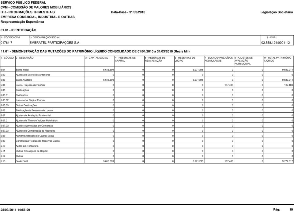 PREJUÍZOS 8 - AJUSTES DE 9 - TOTAL PATRIMÔNIO CAPITAL REAVALIAÇÃO LUCRO ACUMULADOS AVALIAÇÃO LÍQUIDO PATRIMONIAL 5.1 Saldo Inicial 5.618.699 3.971.215 9.589.914 5.2 Ajustes de Exercícios Anteriores 5.