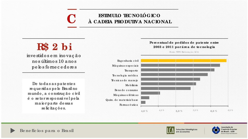 Engenharia civil Máquinas especiais Transporte Tecnologia médica Técnicas de manejo Mobiliário Bens de consumo Máquinas elétricas Quím.