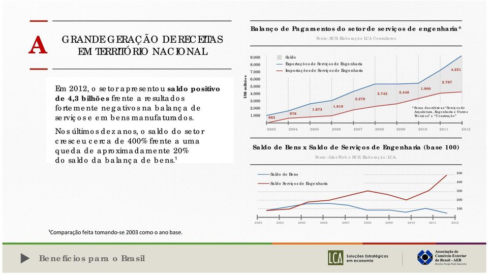 ¹ US$ milhões Balanço de Pagamentos do setor de serviços de engenharia* 9.000 8.000 7.000 6.000 5.000 4.000 3.000 2.000 1.000 863 Saldo 976 Fonte: BCB.