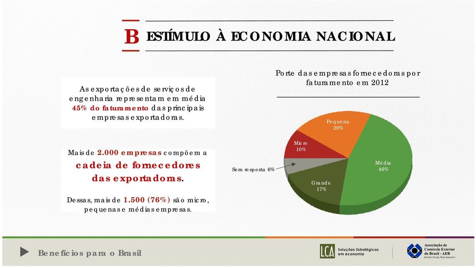 Porte das empresas fornecedoras por faturamento em 2012 Pequena 20% Mais de 2.