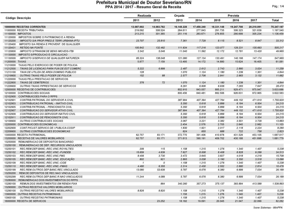 708 20.210.091 75.247.187 11000000 RECEITA TRIBUTARIA 219.092 308.524 264.611 277.843 291.735 306.323 321.639 1.197.540 11100000 IMPOSTOS 213.215 301.365 251.116 263.671 276.855 290.699 305.234 1.136.