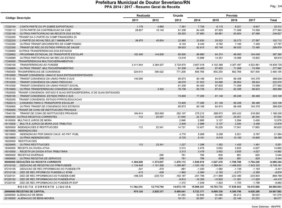 312 17220113 COTA-PARTE DA CONTRIBUICAO DA CIDE 28.827 15.145 61.338 64.405 67.625 71.006 74.556 277.592 17220199 OUTRAS PARTICIPACAO NA RECEITA DOS ESTAD 55.203 57.963 60.861 63.904 67.099 249.