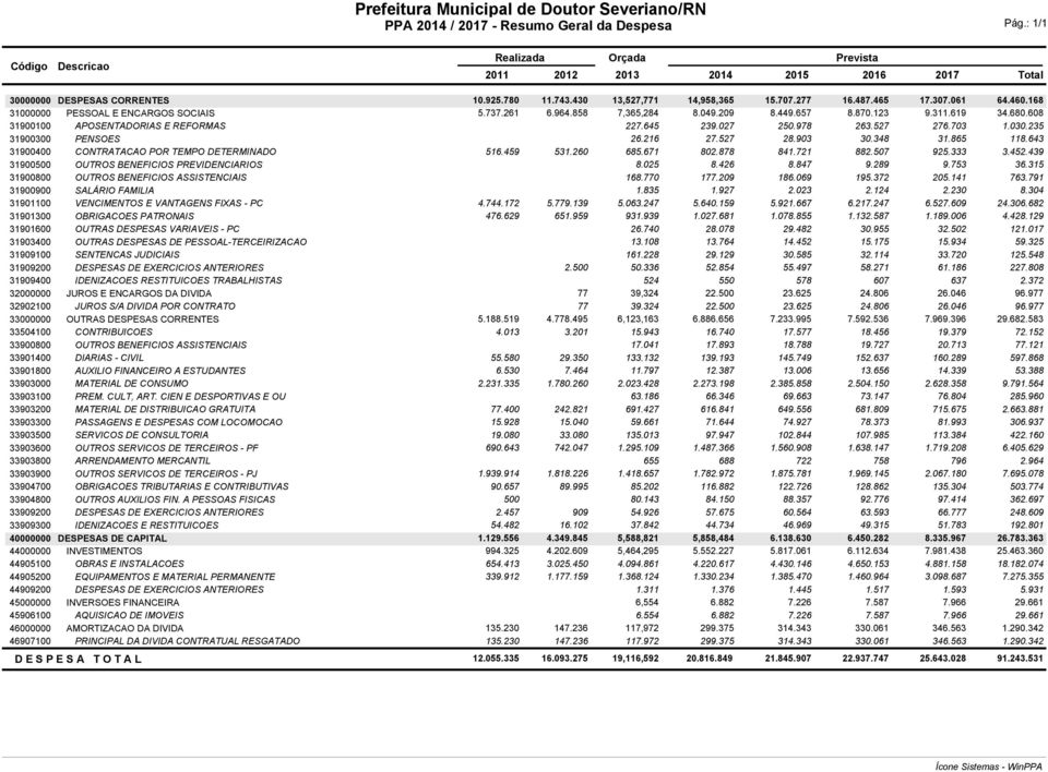 168 31000000 PESSOAL E ENCARGOS SOCIAIS 5.737.261 6.964.858 7,365,284 8.049.209 8.449.657 8.870.123 9.311.619 34.680.608 31900100 APOSENTADORIAS E REFORMAS 227.645 239.027 250.978 263.527 276.703 1.