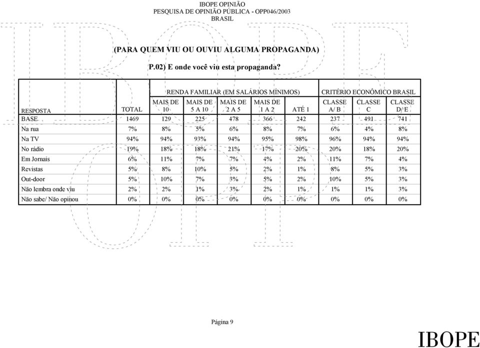 CLASSE TOTAL 10 5 A 10 2 A 5 1 A 2 ATÉ 1 A/ B C D/ E 1469 129 225 478 366 242 237 491 741 7% 8% 5% 6% 8% 7% 6% 4% 8% 94% 94% 93% 94% 95% 98%