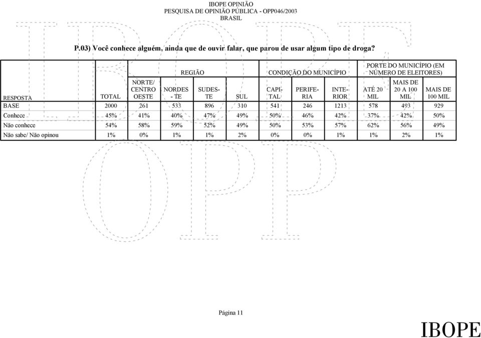 RIA INTE- RIOR PORTE DO MUNICÍPIO (EM NÚMERO DE ELEITORES) ATÉ 20 MIL 20 A 100 MIL 100 MIL 2000 261 533 896 310 541 246