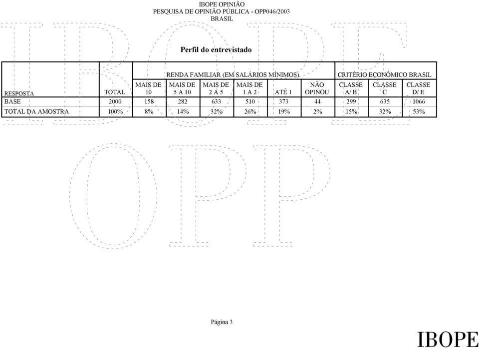 CRITÉRIO ECONÔMICO CLASSE A/ B CLASSE C CLASSE D/ E 2000 158 282