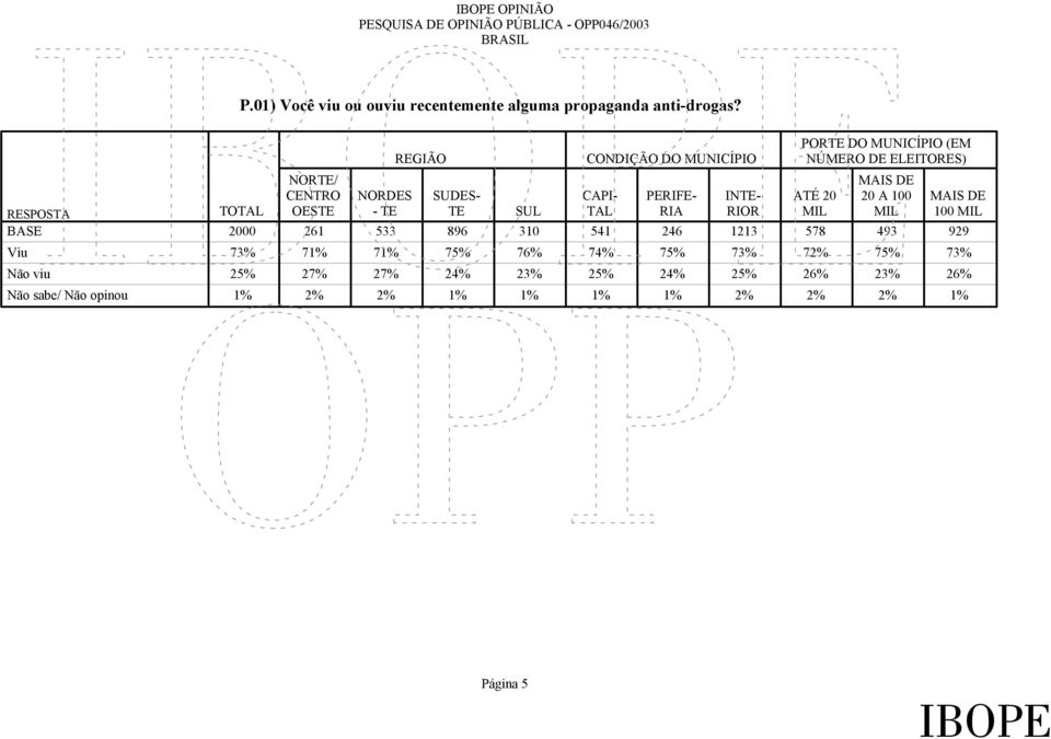 RIA INTE- RIOR PORTE DO MUNICÍPIO (EM NÚMERO DE ELEITORES) ATÉ 20 MIL 20 A 100 MIL 100 MIL 2000 261 533 896 310