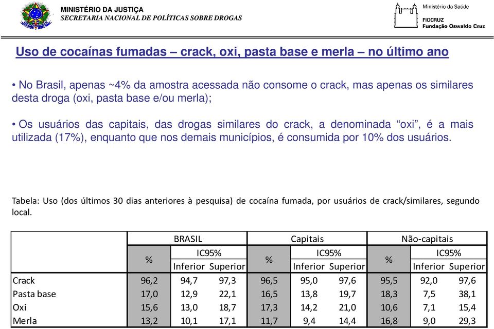 Tabela: Uso (dos últimos 30 dias anteriores à pesquisa) de cocaína fumada, por usuários de crack/similares, segundo local.