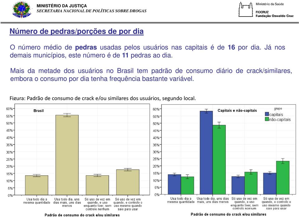 Mais da metade dos usuários no Brasil tem padrão de consumo diário de crack/similares, embora o