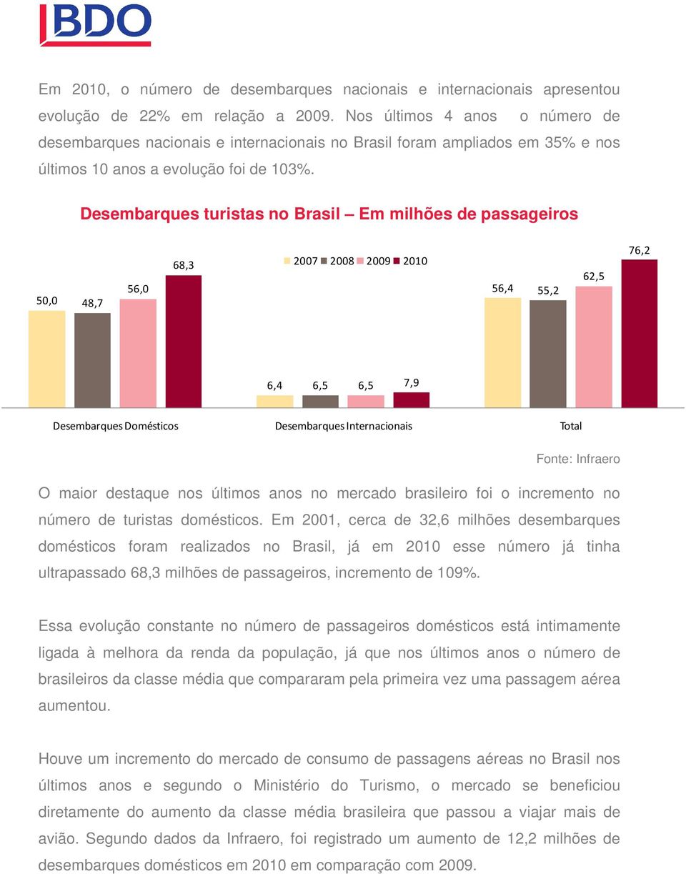 Desembarques turistas no Brasil Em milhões de passageiros 50,0 48,7 56,0 68,3 2007 2008 2009 2010 56,4 55,2 62,5 76,2 6,4 6,5 6,5 7,9 Desembarques Domésticos Desembarques Internacionais Total Fonte: