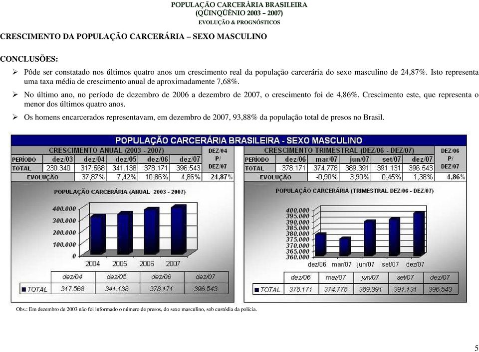 No último ano, no período de dezembro de 2006 a dezembro de 2007, o crescimento foi de 4,86%. Crescimento este, que representa o menor dos últimos quatro anos.