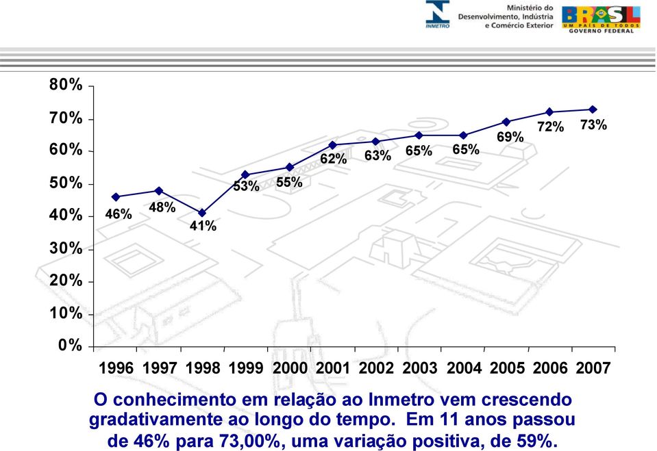 conhecimento em relação ao Inmetro vem crescendo gradativamente ao longo