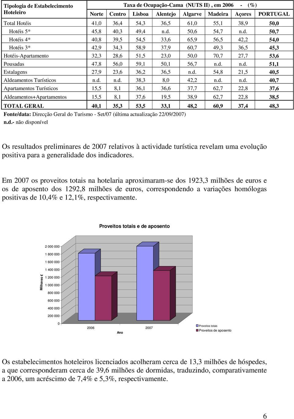 d. n.d. 51,1 Estalagens 27,9 23,6 36,2 36,5 n.d. 54,8 21,5 40,5 Aldeamentos Turísticos n.d. n.d. 38,3 8,0 42,2 n.d. n.d. 40,7 Apartamentos Turísticos 15,5 8,1 36,1 36,6 37,7 62,7 22,8 37,6