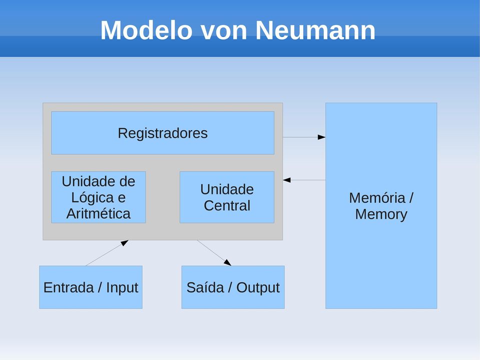 e Aritmética Unidade Central