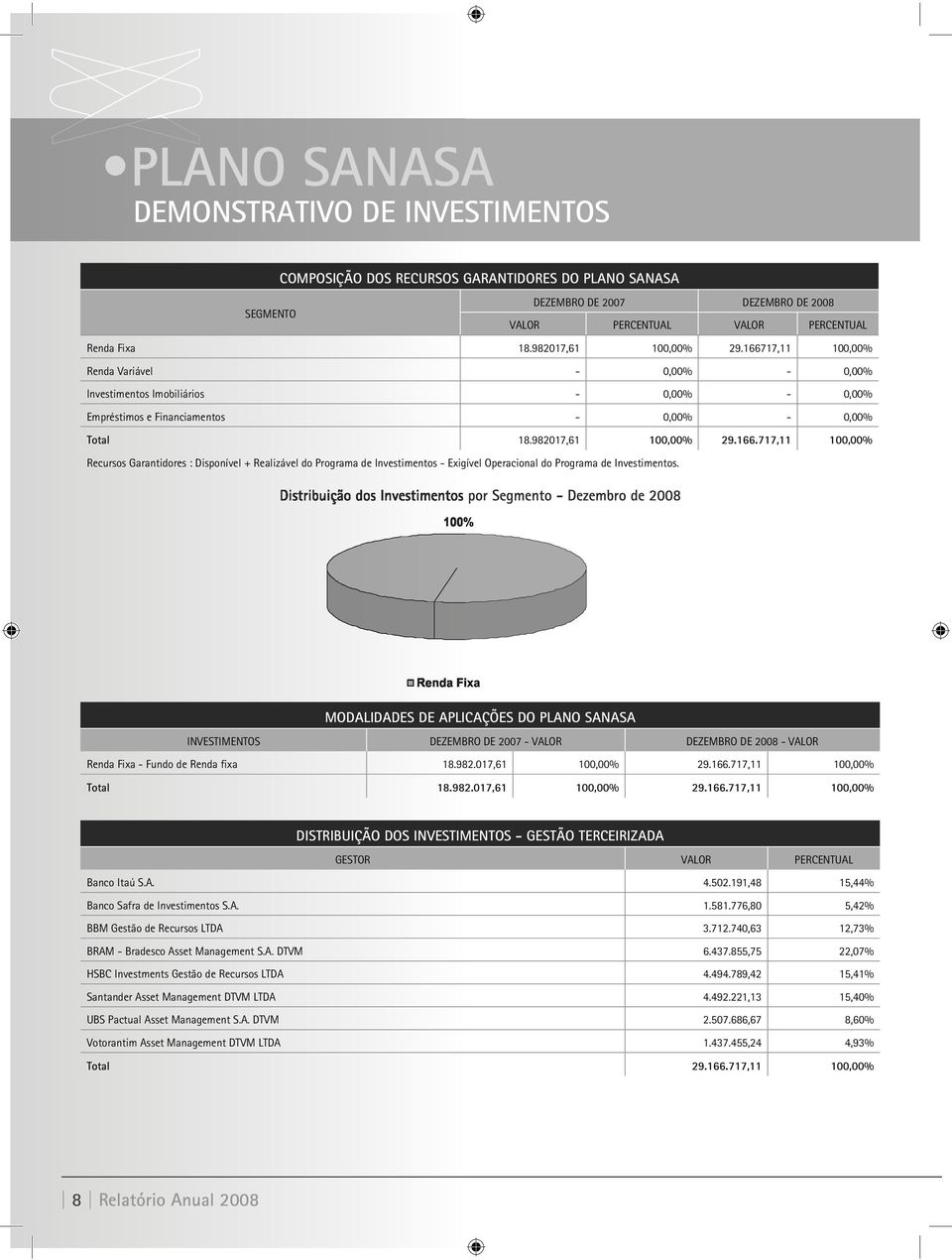 MODALIDADES DE APLICAÇÕES DO PLANO SANASA INVESTIMENTOS DEZEMBRO DE 2007 - VALOR DEZEMBRO DE 2008 - VALOR Renda Fixa - Fundo de Renda fixa 18.982.017,61 100,00% 29.166.