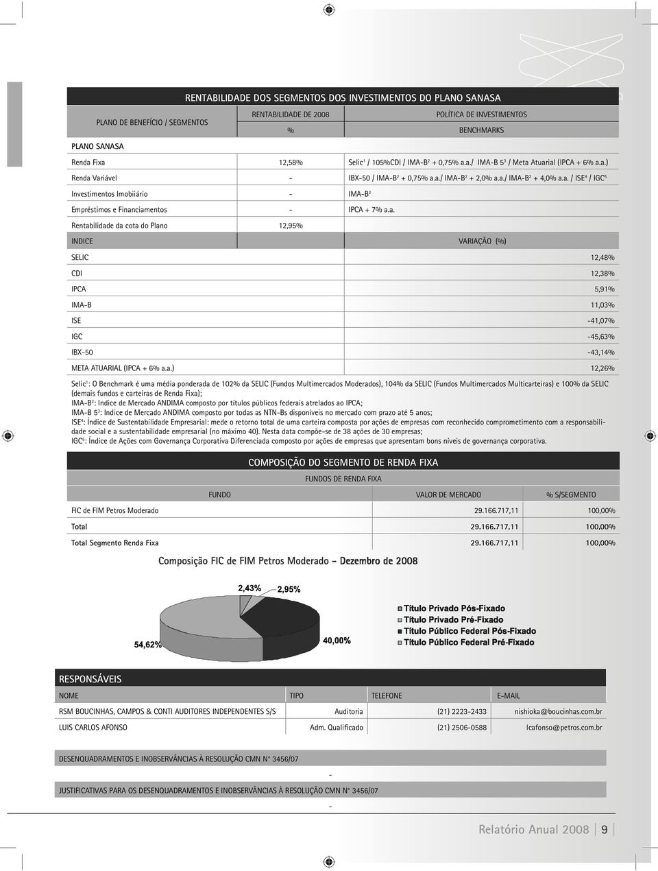 a. Rentabilidade da cota do Plano 12,95% INDICE VARIAÇÃO (%) SELIC 12,48% CDI 12,38% IPCA 5,91% IMA-B 11,03% ISE -41,07% IGC -45,63% IBX-50-43,14% META ATUARIAL (IPCA + 6% a.a.) 12,26% Selic 1 : O