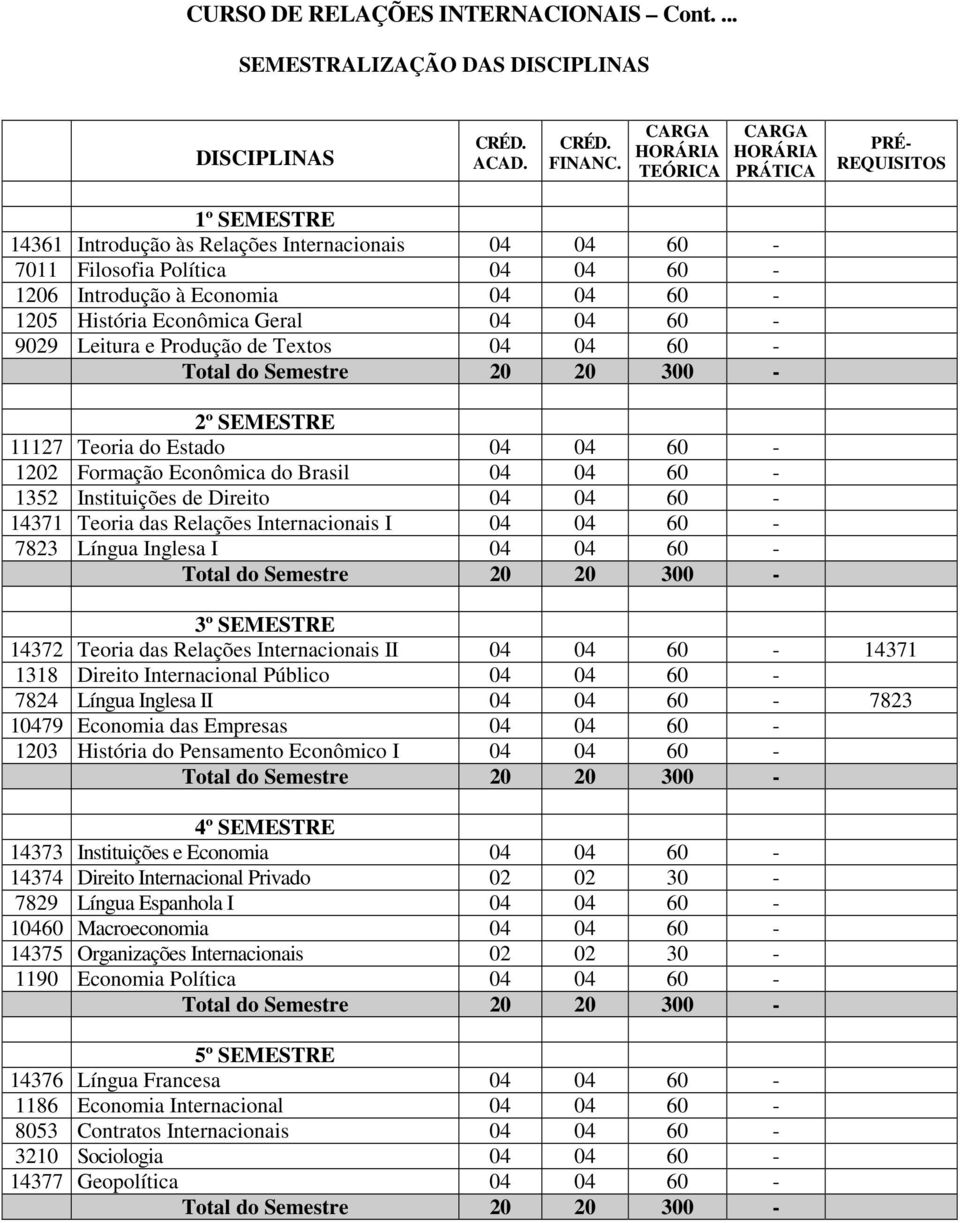 Leitura e Produção de Textos 04 04 60-2º SEMESTRE 11127 Teoria do Estado 04 04 60-1202 Formação Econômica do Brasil 04 04 60-1352 Instituições de Direito 04 04 60-14371 Teoria das Relações