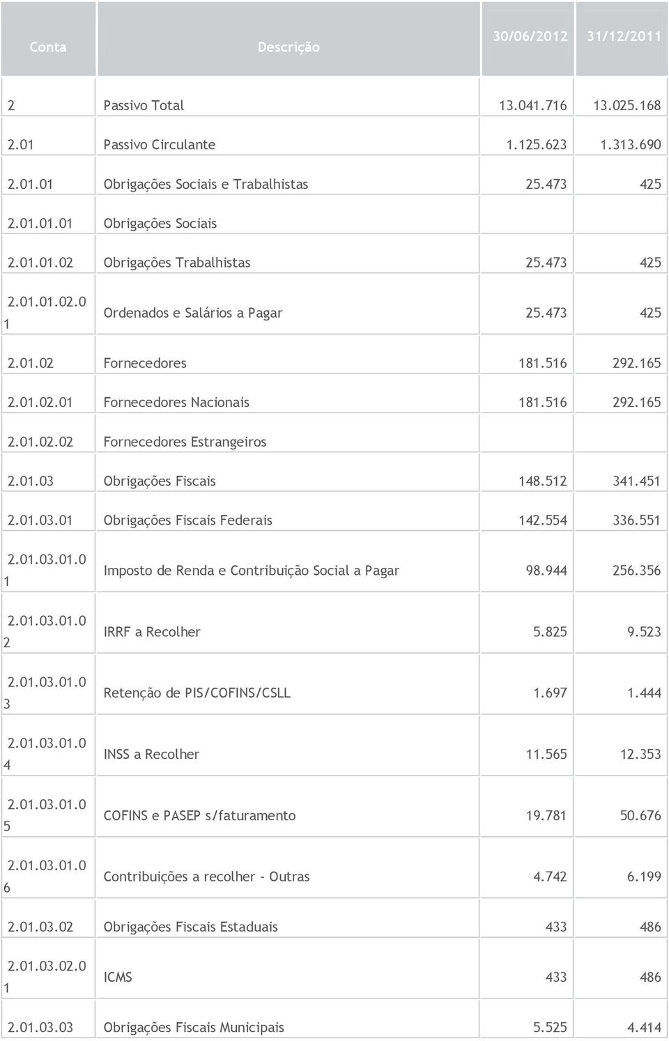 0.0.0.0 6 Imposto de Renda e Contribuição Social a Pagar 98.9 56.56 IRRF a Recolher 5.85 9.5 Retenção de PIS/COFINS/CSLL.697. INSS a Recolher.565.5 COFINS e PASEP s/faturamento 9.78 50.