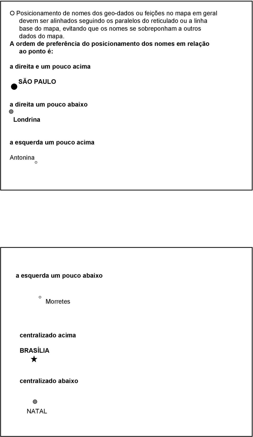A ordem de preferência do posicionamento dos nomes em relação ao ponto é: a direita e um pouco acima SÃO PAULO a