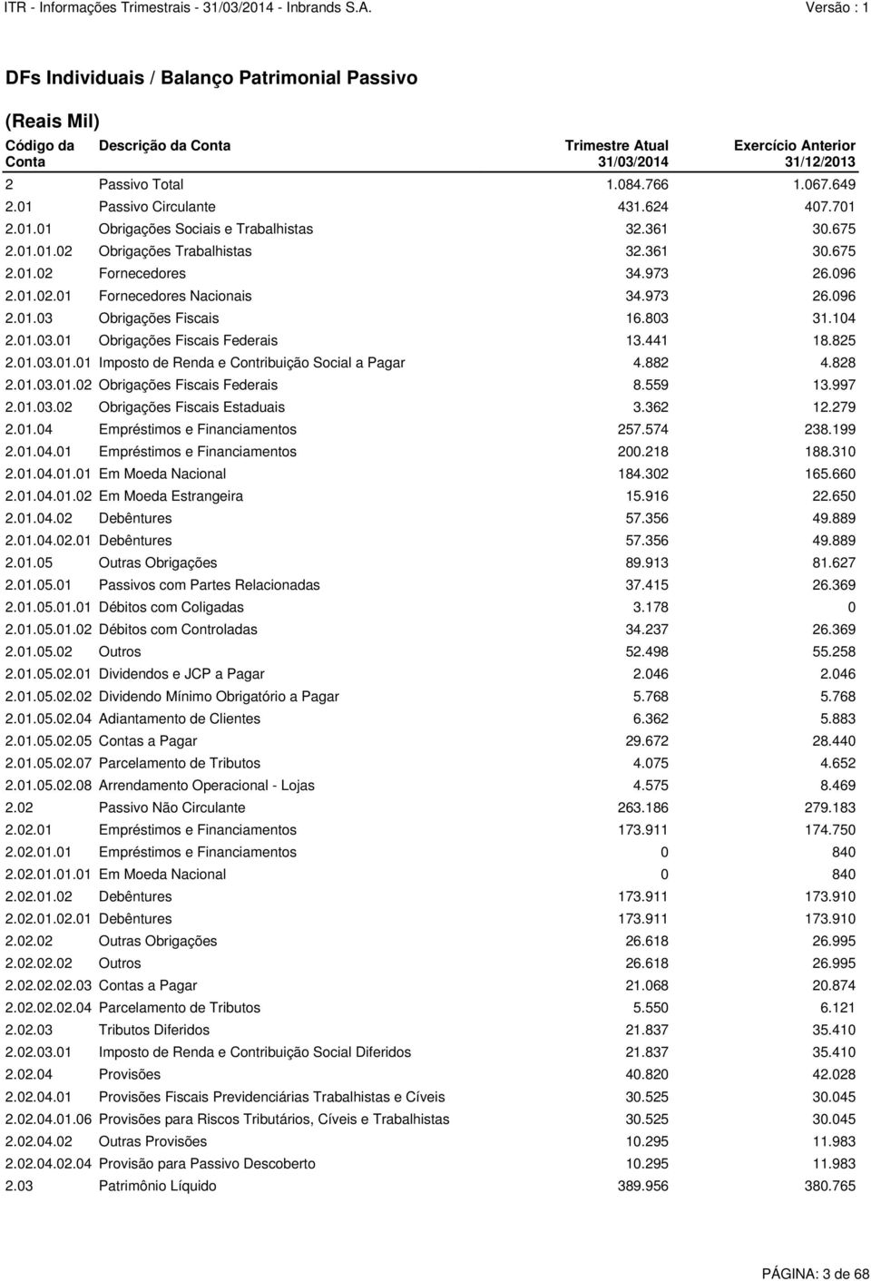 973 26.096 2.01.03 Obrigações Fiscais 16.803 31.104 2.01.03.01 Obrigações Fiscais Federais 13.441 18.825 2.01.03.01.01 Imposto de Renda e Contribuição Social a Pagar 4.882 4.828 2.01.03.01.02 Obrigações Fiscais Federais 8.