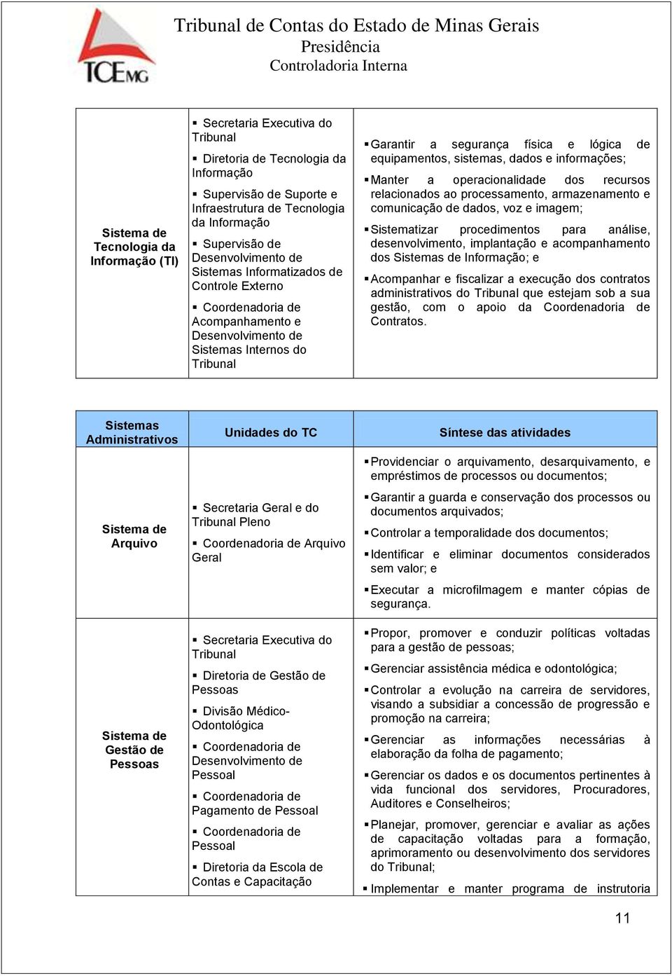 relacionados ao processamento, armazenamento e comunicação de dados, voz e imagem; Sistematizar procedimentos para análise, desenvolvimento, implantação e acompanhamento dos Sistemas de Informação; e