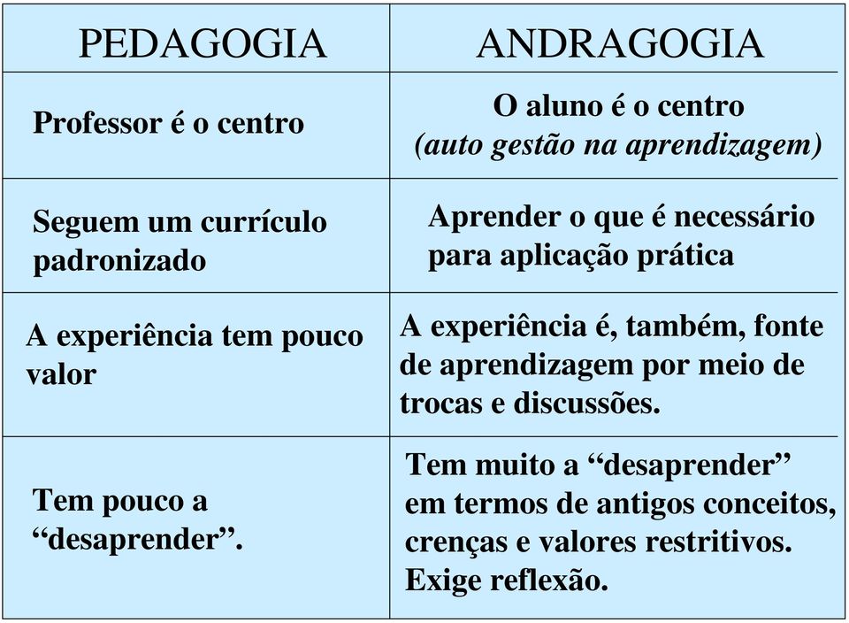 ANDRAGOGIA O aluno é o centro (auto gestão na aprendizagem) Aprender o que é necessário para aplicação