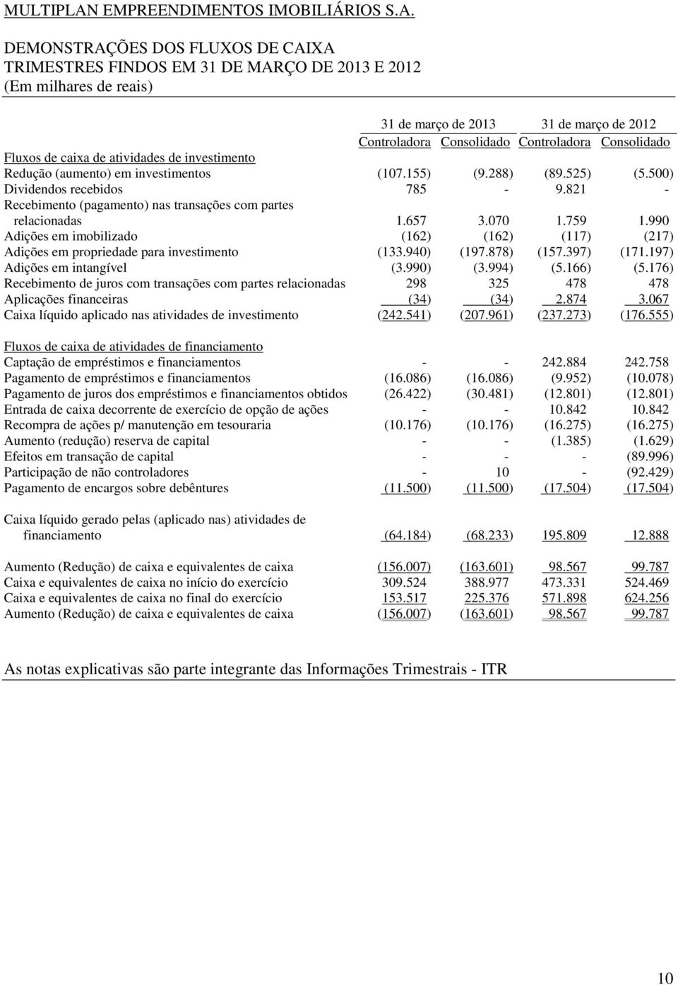 DEMONSTRAÇÕES DOS FLUXOS DE CAIXA TRIMESTRES FINDOS EM 31 DE MARÇO DE 2013 E 2012 (Em milhares de reais) 31 de março de 2013 31 de março de 2012 Controladora Consolidado Controladora Consolidado