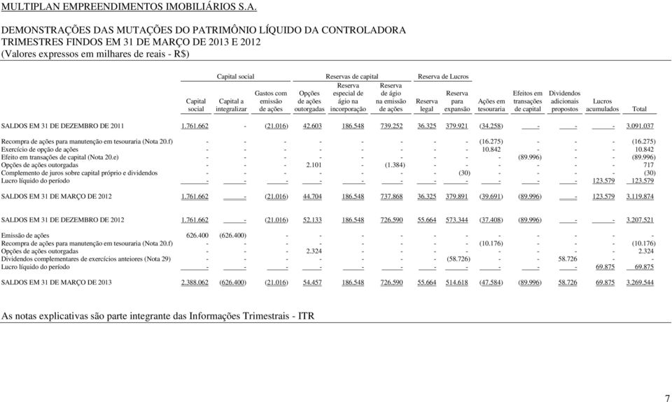 DEMONSTRAÇÕES DAS MUTAÇÕES DO PATRIMÔNIO LÍQUIDO DA CONTROLADORA TRIMESTRES FINDOS EM 31 DE MARÇO DE 2013 E 2012 (Valores expressos em milhares de reais - R$) Capital social Capital social Reservas