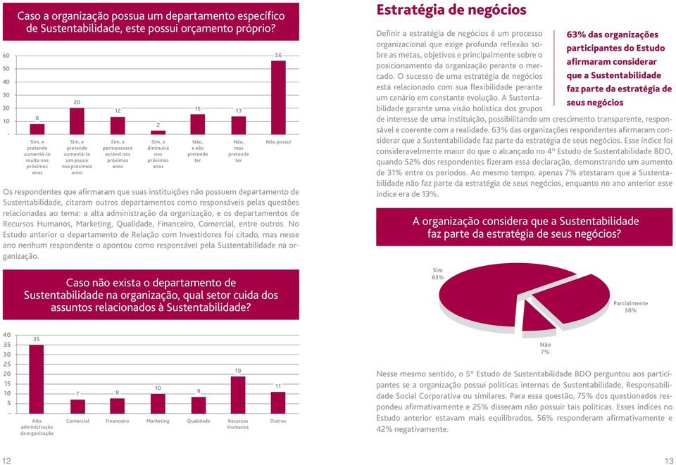 ter, mas pretende ter 56 possui Os respondentes que afirmaram que suas instituições não possuem departamento de Sustentabilidade, citaram outros departamentos como responsáveis pelas questões