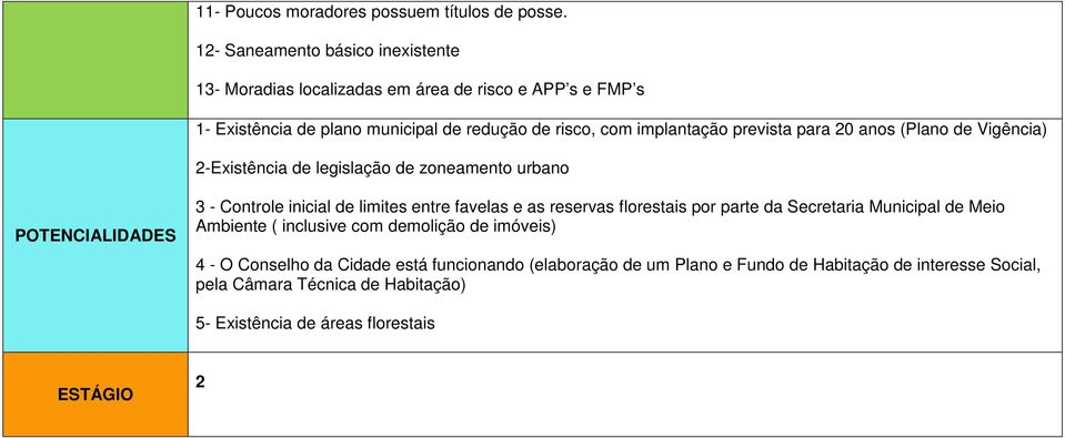 implantação prevista para 20 anos (Plano de Vigência) 2-Existência de legislação de zoneamento urbano 3 - Controle inicial de limites entre favelas e as