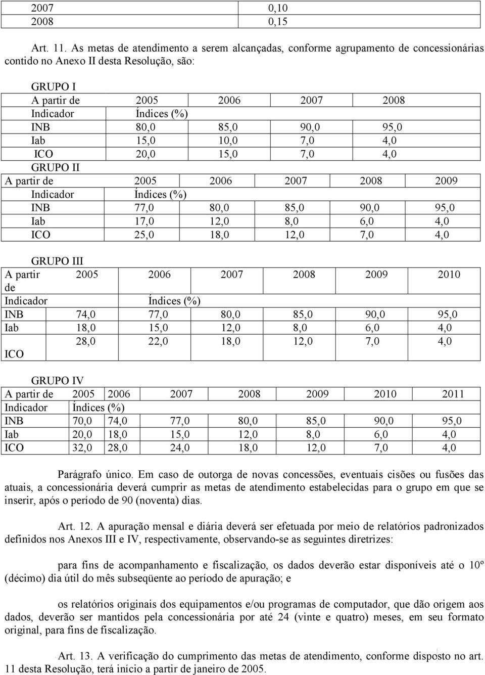 85,0 90,0 95,0 Iab 15,0 10,0 7,0 4,0 ICO 20,0 15,0 7,0 4,0 GRUPO II A partir de 2005 2006 2007 2008 2009 Indicador Índices () INB 77,0 80,0 85,0 90,0 95,0 Iab 17,0 12,0 8,0 6,0 4,0 ICO 25,0 18,0 12,0