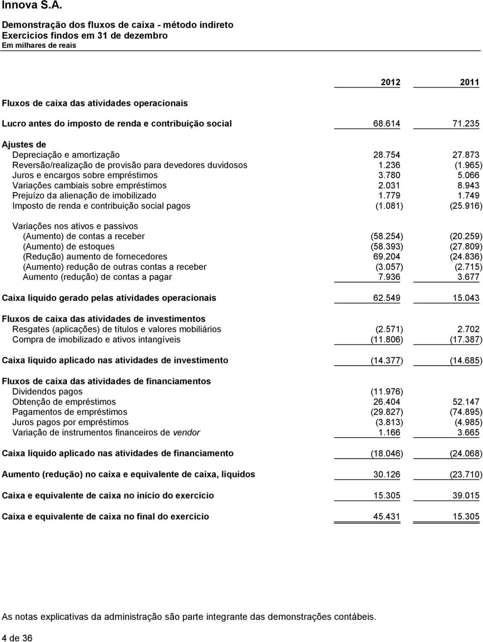 066 Variações cambiais sobre empréstimos 2.031 8.943 Prejuízo da alienação de imobilizado 1.779 1.749 Imposto de renda e contribuição social pagos (1.081) (25.