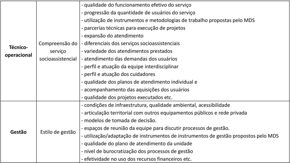 atendimentos prestados - atendimento das demandas dos usuários - perfil e atuação da equipe interdisciplinar - perfil e atuação dos cuidadores -qualidade dos planos de atendimento individual e -