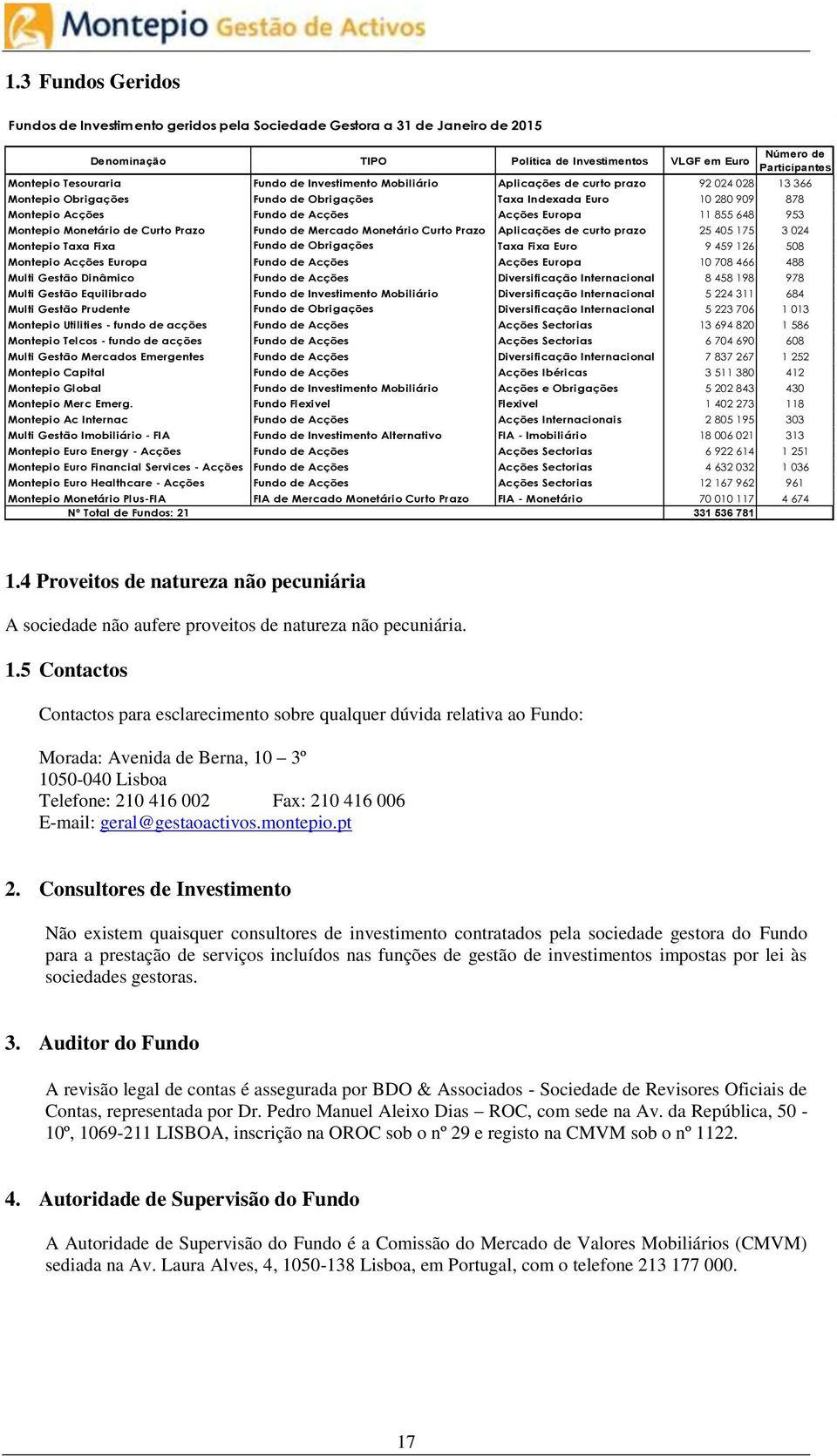 855 648 953 Montepio Monetário de Curto Prazo Fundo de Mercado Monetário Curto Prazo Aplicações de curto prazo 25 405 175 3 024 Montepio Taxa Fixa Fundo de Obrigações Taxa Fixa Euro 9 459 126 508