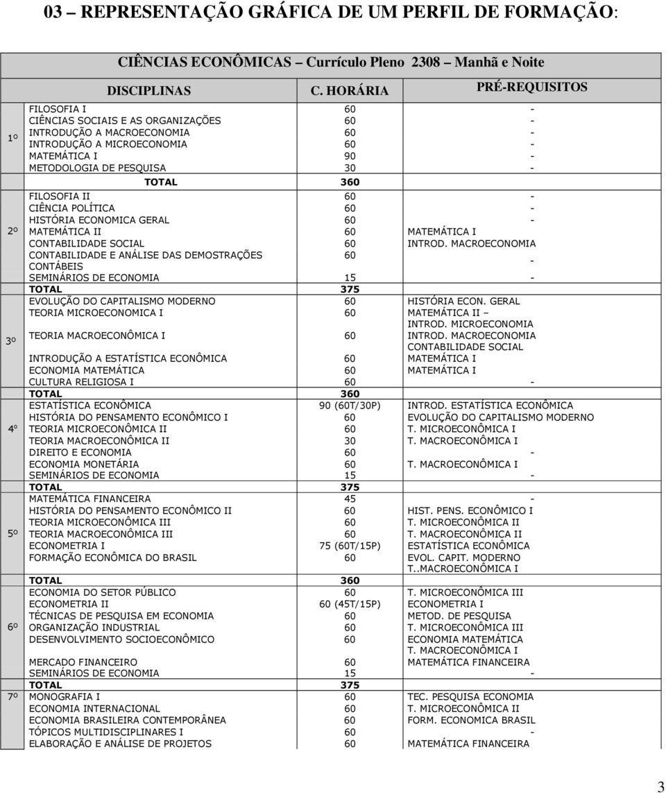 360 FILOSOFIA II 60 - CIÊNCIA POLÍTICA 60 - HISTÓRIA ECONOMICA GERAL 60 - MATEMÁTICA II 60 MATEMÁTICA I CONTABILIDADE SOCIAL 60 INTROD.