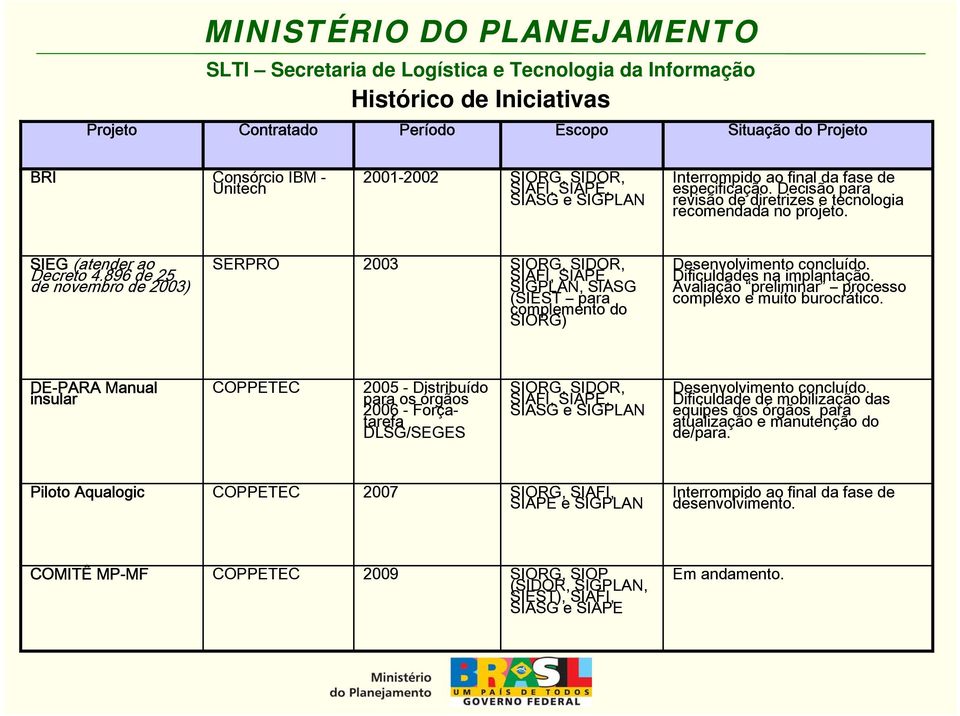 896 de 25 de novembro de 2003) SERPRO 2003 SIORG, SIDOR, SIAFI, SIAPE, SIGPLAN, SIASG (SIEST para complemento do SIORG) Desenvolvimento concluído. Dificuldades na implantação.