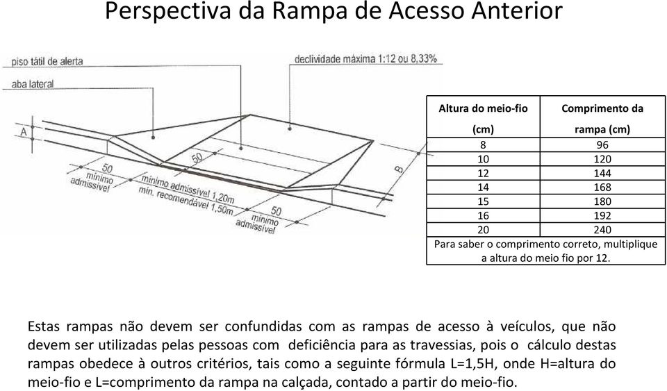 Estas rampas não devem ser confundidas com as rampas de acesso à veículos, que não devem ser utilizadas pelas pessoas com deficiência