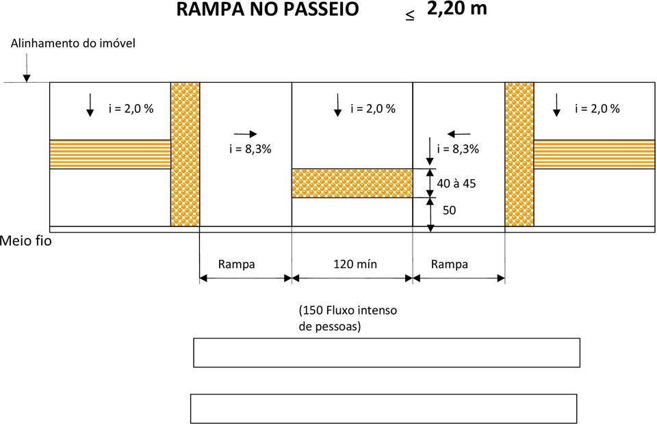 8,3% i = 8,3% Meio fio Rampa 120 mín 40