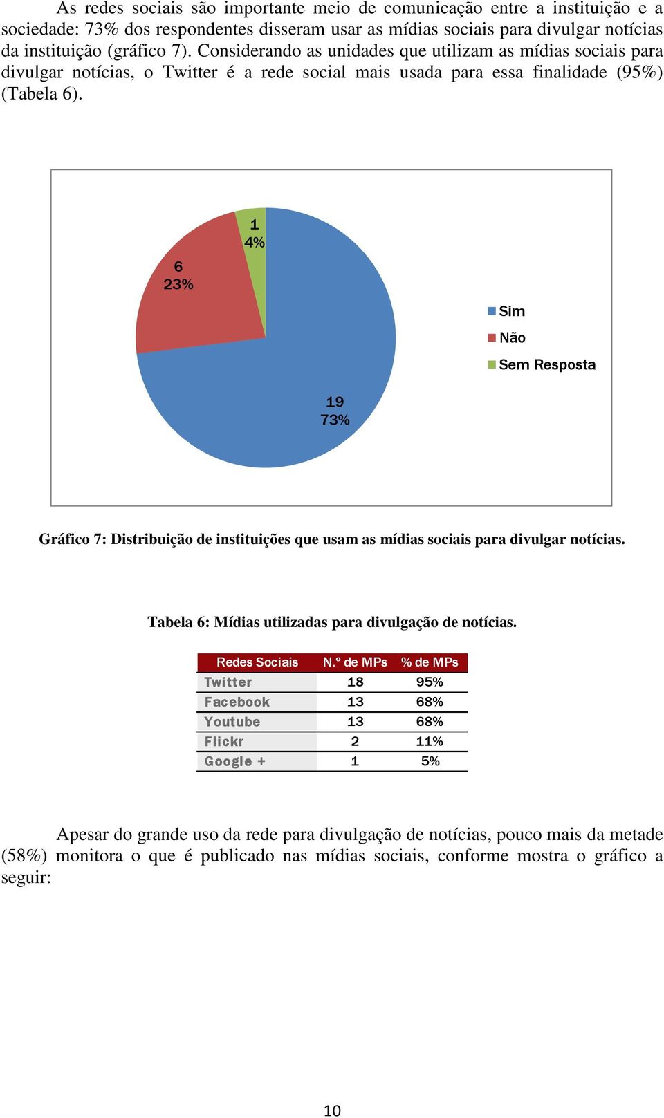6 23% % Sem Resposta 9 73% Gráfico 7: Distribuição de instituições que usam as mídias sociais para divulgar notícias. Tabela 6: Mídias utilizadas para divulgação de notícias. Redes Sociais N.