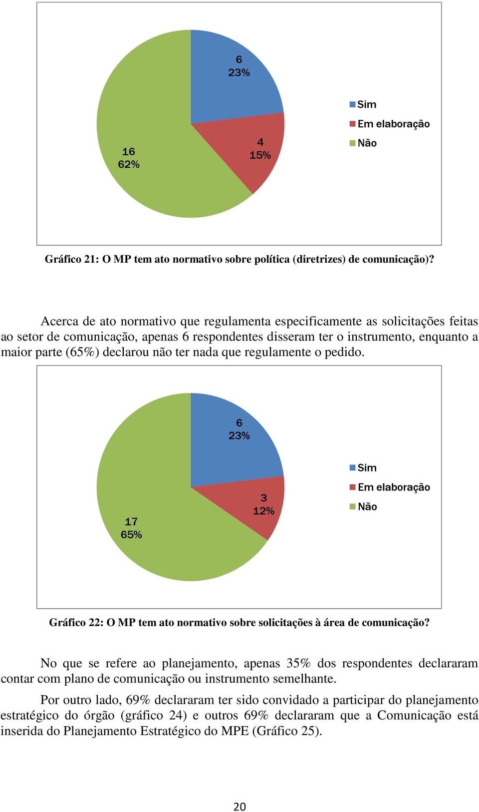 nada que regulamente o pedido. 6 23% 7 65% 3 2% Em elaboração Gráfico 22: O MP tem ato normativo sobre solicitações à área de comunicação?