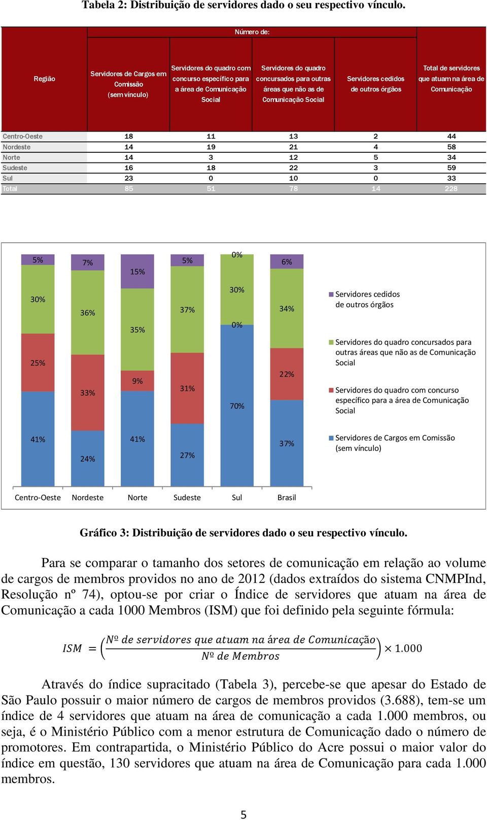 não as de Comunicação Social Servidores cedidos de outros órgãos Total de servidores que atuam na área de Comunicação Centro-Oeste 8 3 2 Nordeste 9 2 58 Norte 3 2 5 3 Sudeste 6 8 22 3 59 Sul 23 33