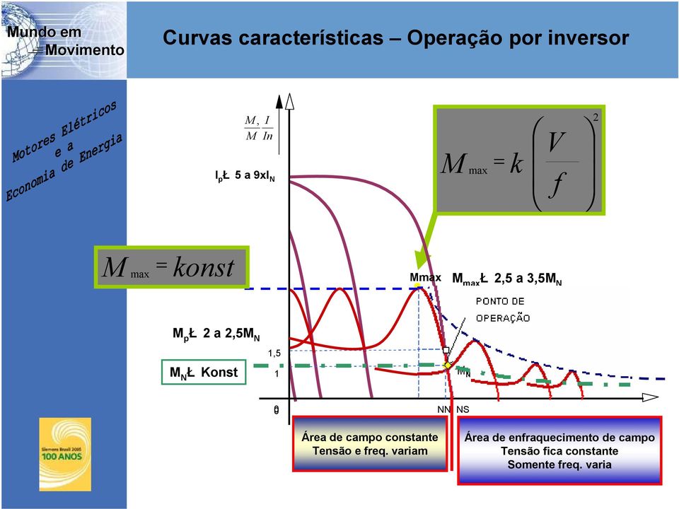 OPERAÇÃO 1,5 M NM ŁI N ŁKonst NM 1 M N 0 NN NS Área de campo constante Tensão e