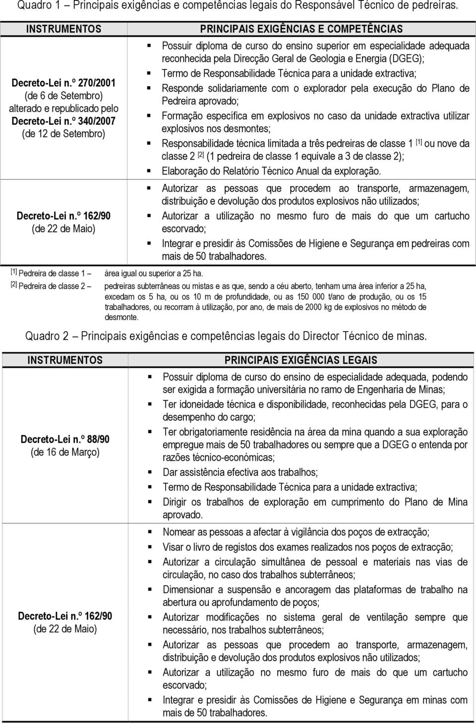 º 162/90 (de 22 de Maio) PRINCIPAIS EXIGÊNCIAS E COMPETÊNCIAS Possuir diploma de curso do ensino superior em especialidade adequada reconhecida pela Direcção Geral de Geologia e Energia (DGEG); Termo